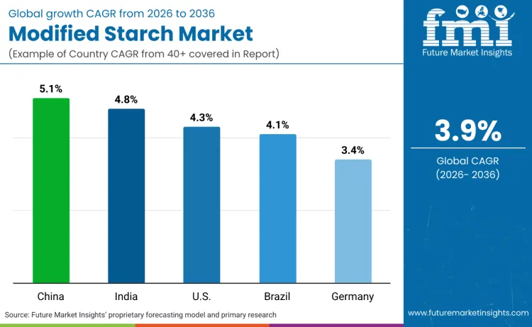 Country Modified Starch Market Country Modified Starch Market