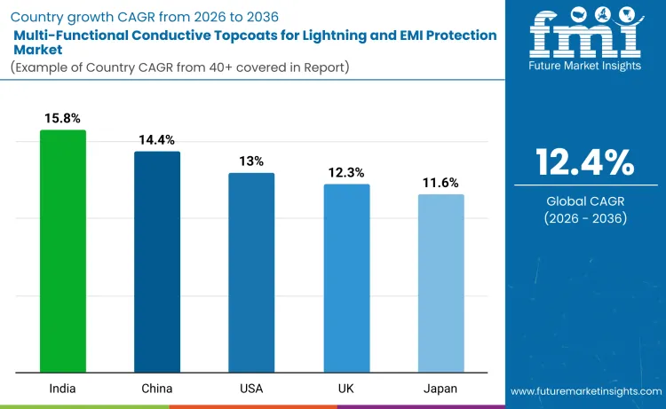 Country Multi Functional Conductive Topcoats For Lightning And Emi Protection Market