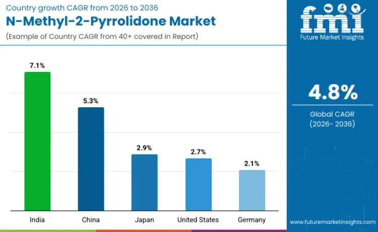 Country N Methyl 2 Pyrrolidone Market