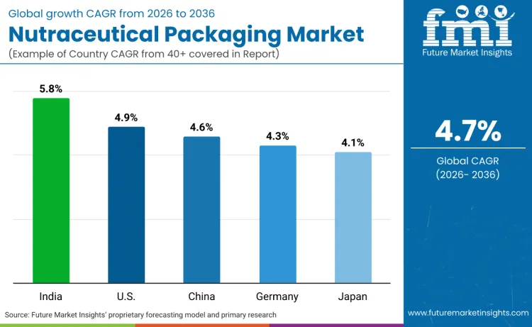 Country Nutraceutical Packaging Market
