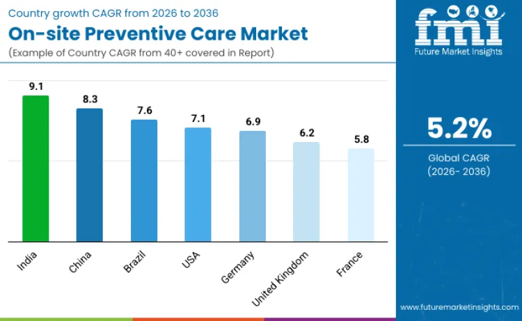 Country On Site Preventive Care Market Country On Site Preventive Care Market
