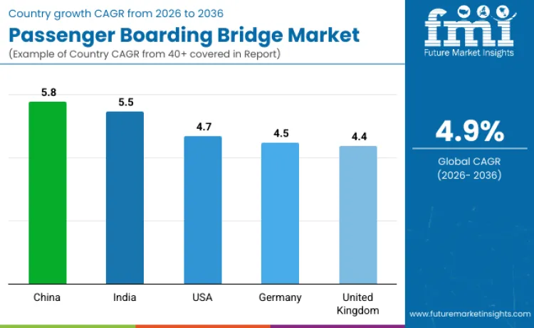 Country Passenger Boarding Bridge Market