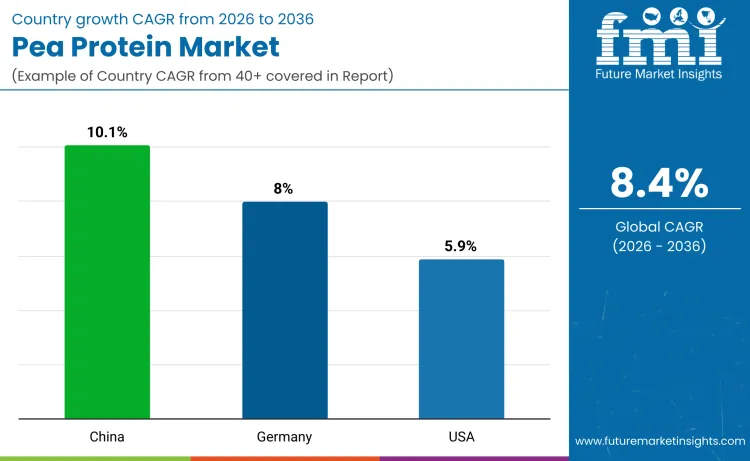 Country Pea Protein Market