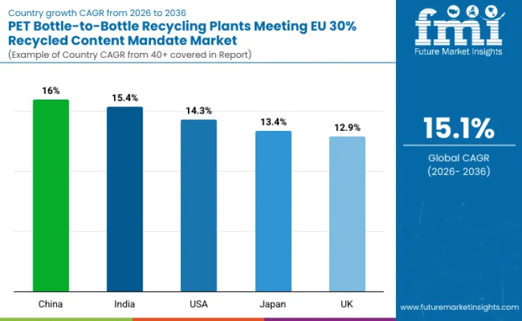 Country Pet Bottle To Bottle Recycling Plants Meeting Eu 30 Recycled Content Mandate Market