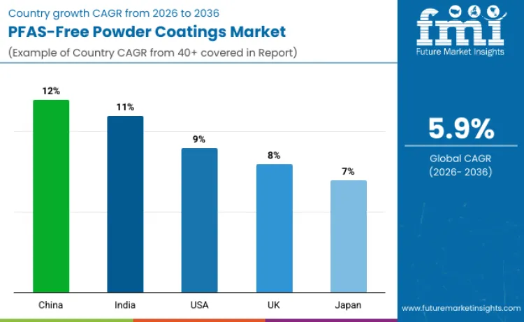 Country Pfas Free Powder Coatings Market