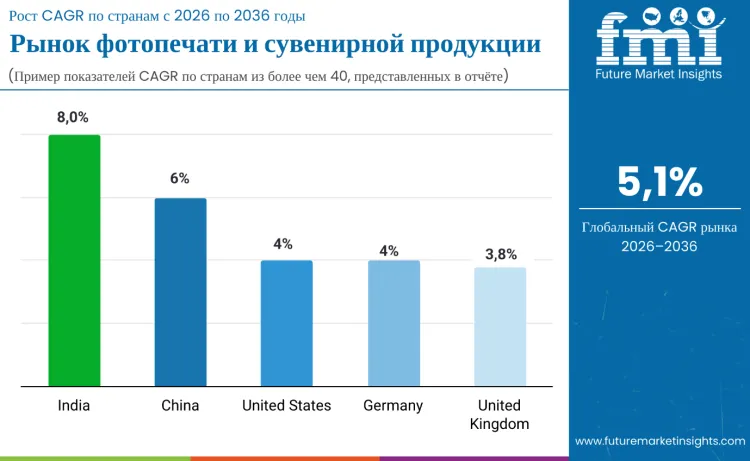 Country Photo Printing Market Ru