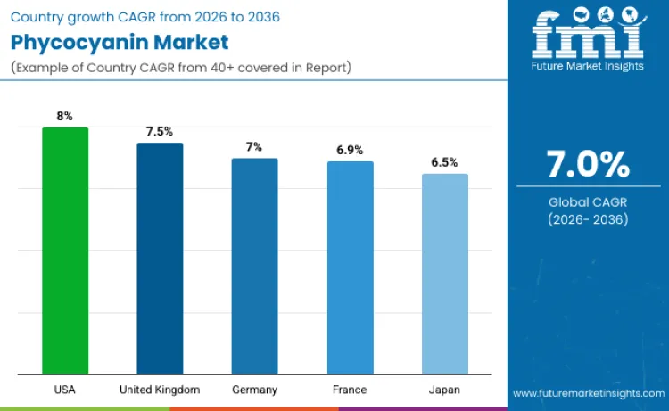 Country Phycocyanin Market
