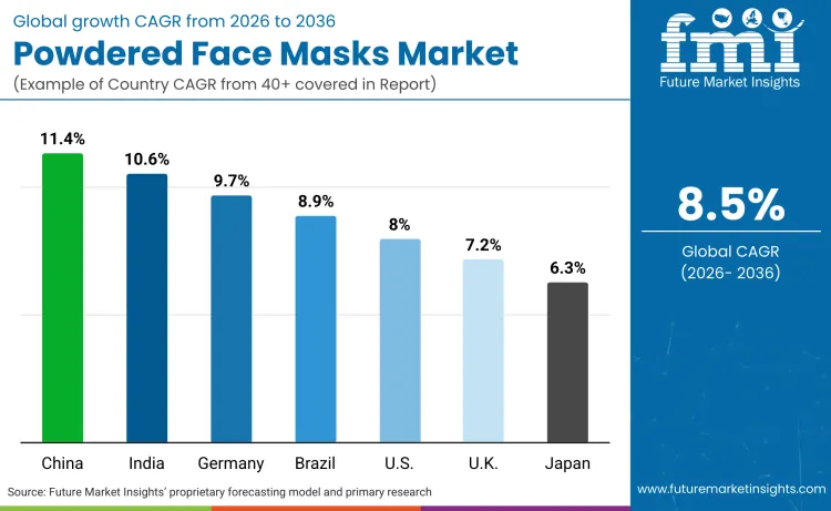 Country Powdered Face Masks Market