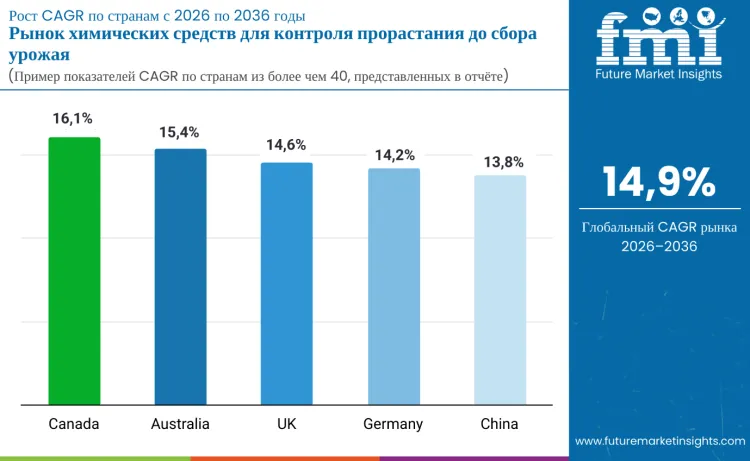 Country Pre Harvest Sprouting Control Chemistry Market Ru