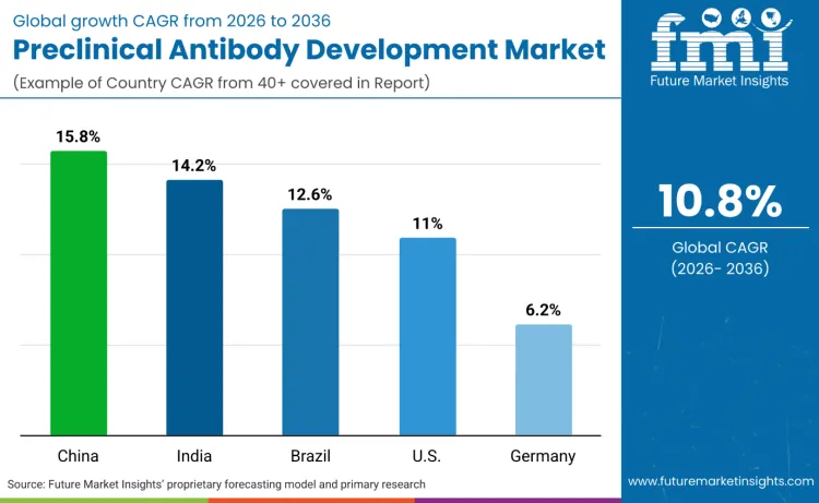 Country Preclinical Antibody Development Market