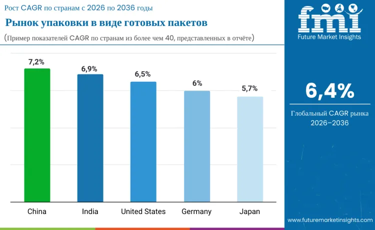 Country Premade Pouch Packaging Market Ru