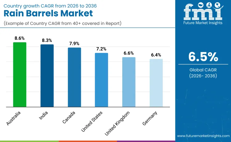 Country Rain Barrels Market