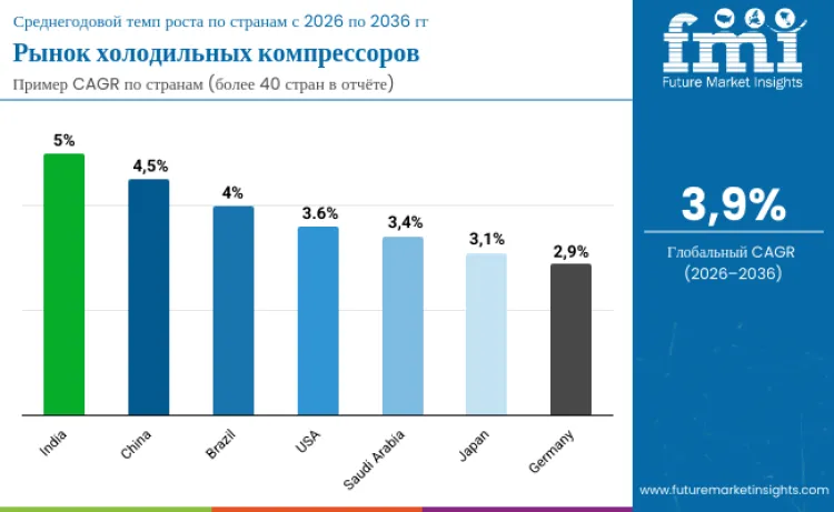 Country Refrigeration Compressor Market Ru