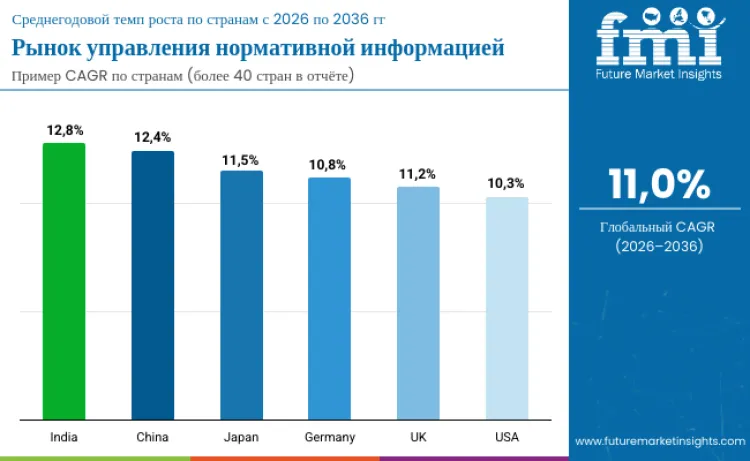 Country Regulatory Information Management Market Ru