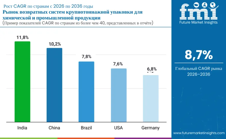 Country Returnable Chemical And Industrial Bulk Packaging Systems Market Ru