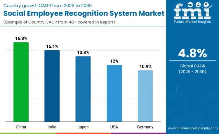 Country Social Employee Recognition Systems Market