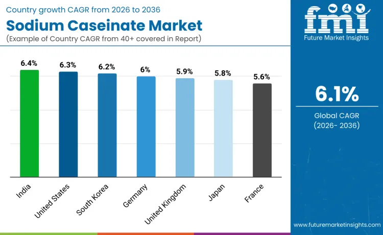 Country Sodium Caseinate Market
