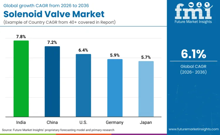 Country Solenoid Valve Market