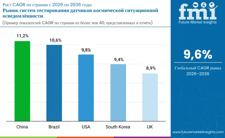 Country Space Situational Awareness Sensor Test Systems Market Ru