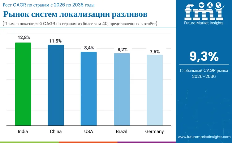 Country Spill Containment Systems Market Ru