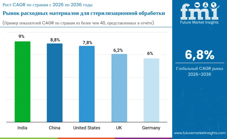 Country Sterilization Processing Supplies Market Ru