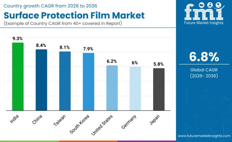 Country Surface Protection Films Market