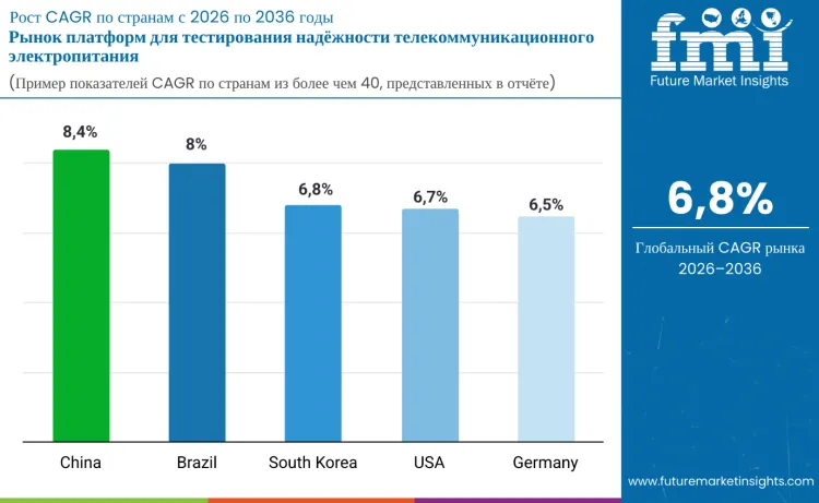 Country Telecom Power Reliability Test Platforms Market Ru