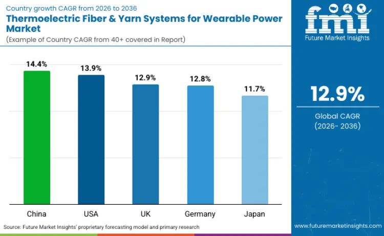 Country Thermoelectric Fiber And Yarn Systems For Wearable Power Market
