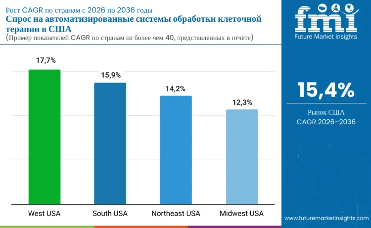 Country United States Automated Cell Therapy Processing Systems Market Ru