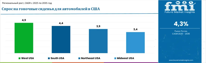 Country United States Automotive Racing Seats Market Ru