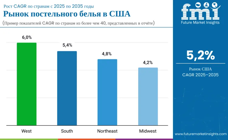 Country United States Bed Linen Market Ru
