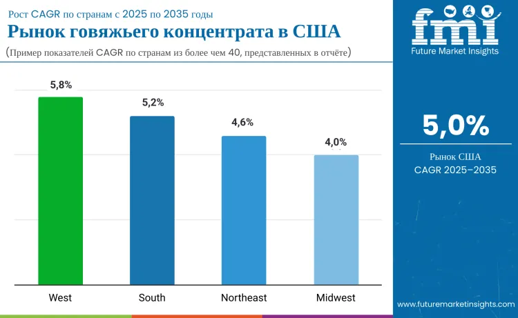 Country United States Beef Concentrate Market Ru
