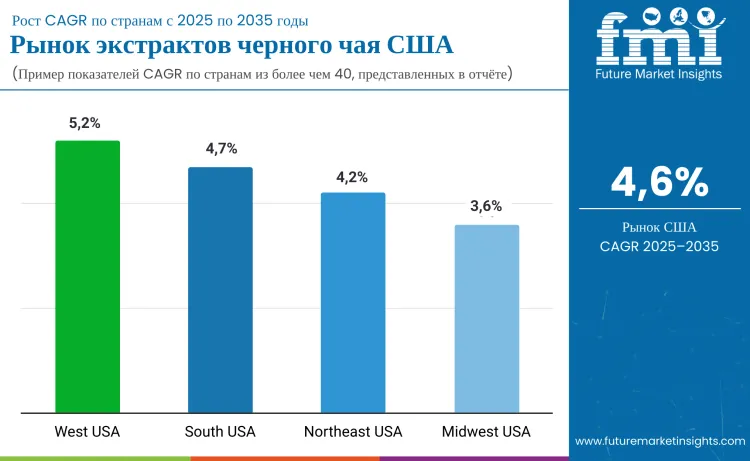 Country United States Black Tea Extracts Market Ru