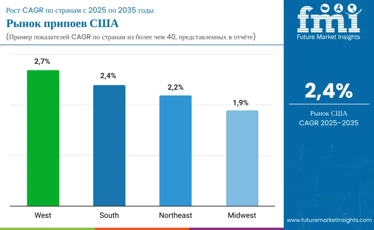 Country United States Braze Alloys Market Ru