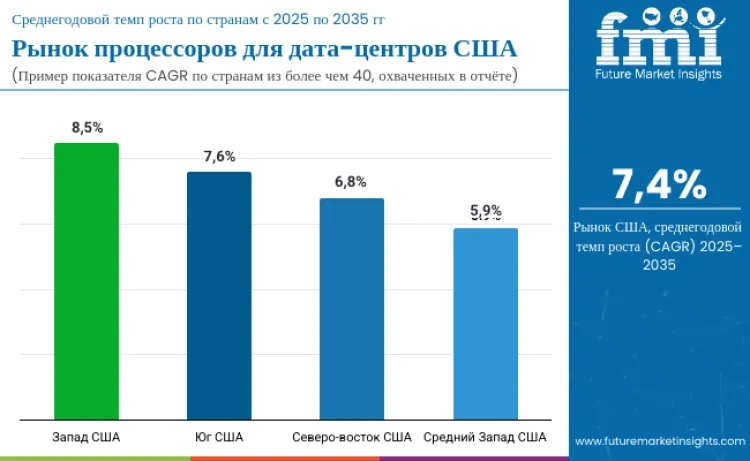 Country United States Data Center Cpu Market Ru