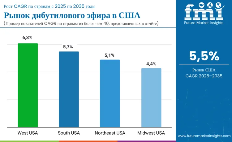 Country United States Dibutyl Ether Market Ru