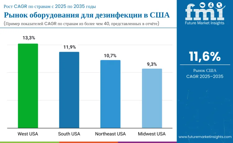 Country United States Disinfection Equipment Market Ru