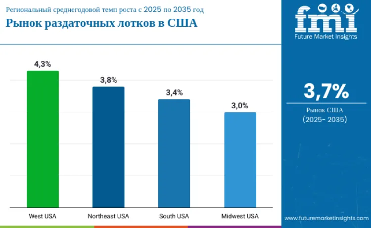 Country United States Dispensing Trays Market Ru