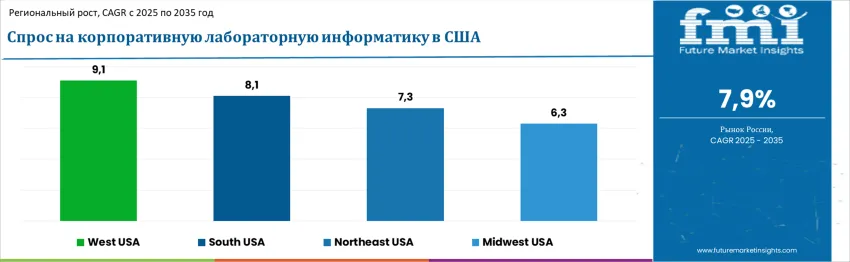 Country United States Enterprise Laboratory Informatics Market Ru