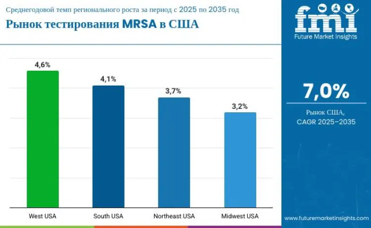 Country United States Mrsa Testing Market Ru