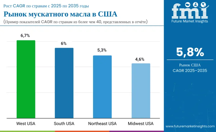Country United States Nutmeg Oil Market Ru