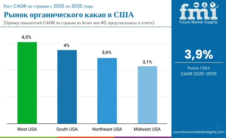 Country United States Organic Cocoa Market Ru