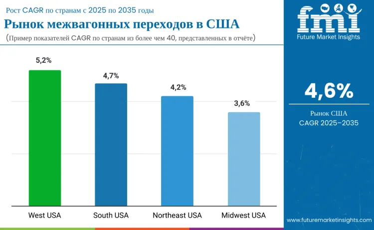 Country United States Rail Gangway Market Ru