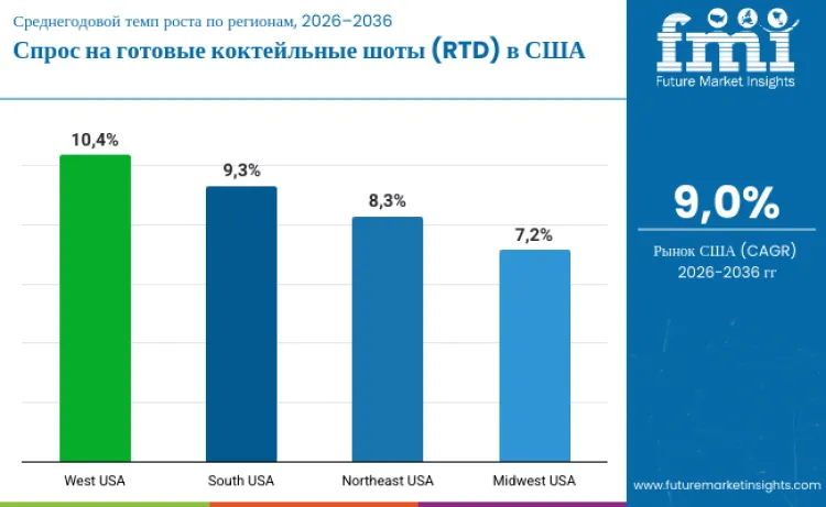 Country United States Rtd Cocktail Shots Market Ru