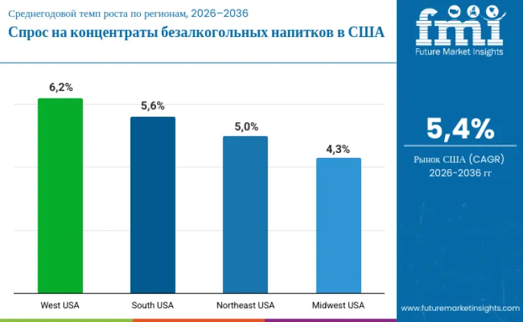 Country United States Soft Drinks Concentrates Market Ru