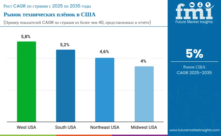Country United States Technical Films Market Ru