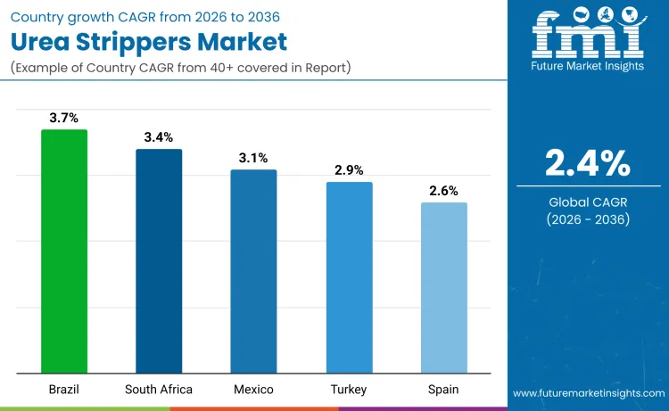 Country Urea Strippers Market Country Urea Strippers Market