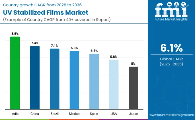 Country Uv Stabilized Films Market