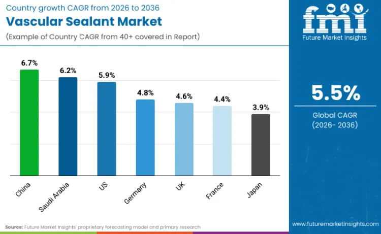 Country Vascular Sealant Market