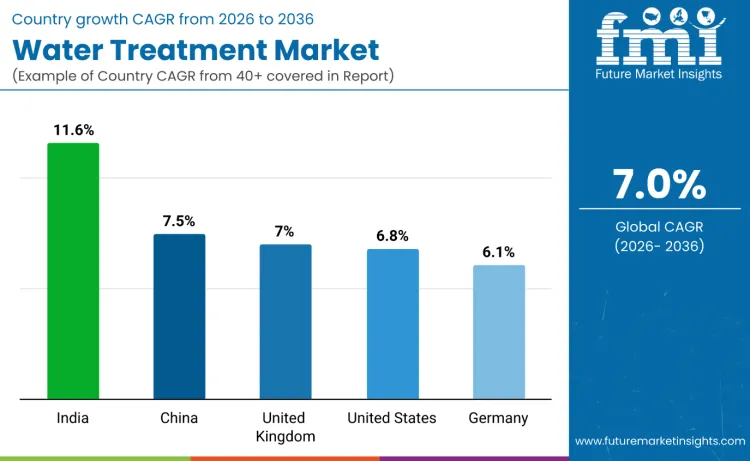 Country Water Treatment Market